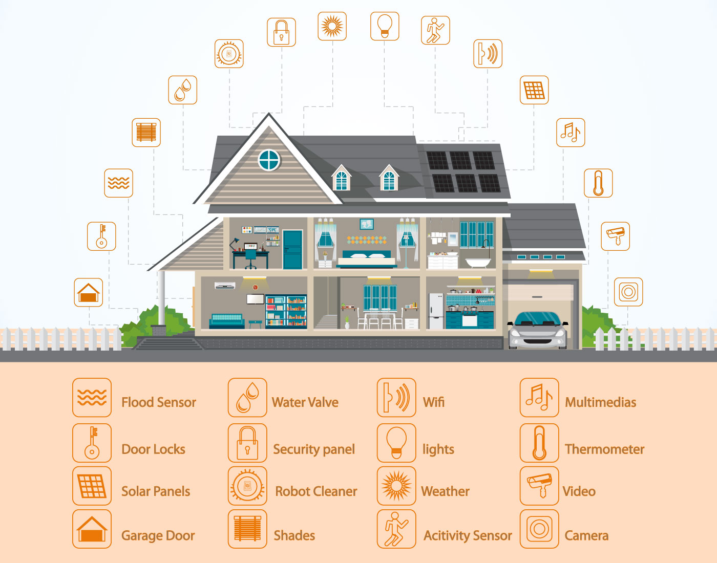 Diagrama de casa inteligente con tipos de dispositivos smart